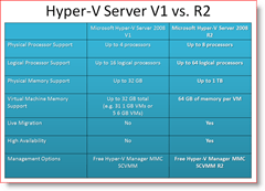 Hyper-V Server 2008 Sürüm 1 Vs. R2,