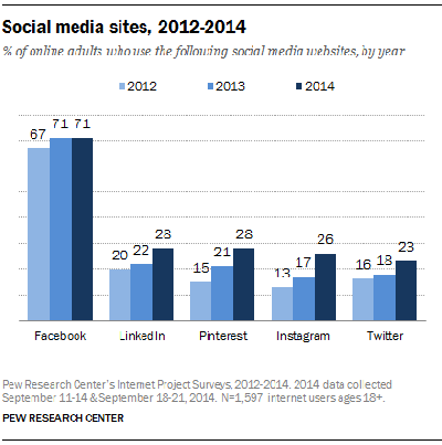 pew sosyal site büyüme istatistikleri