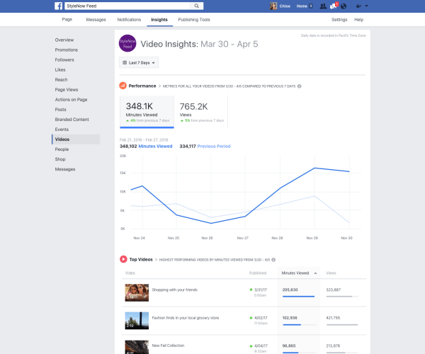 Facebook, Sayfa İçgörülerindeki video ölçümlerinde, bir Sayfadaki tüm videolarda görüntülenen dakikaları izleme yeteneği gibi bir dizi iyileştirme yaptı.