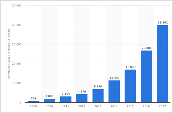 Statista 2009-2017 arası Facebook reklam geliri tablosu.