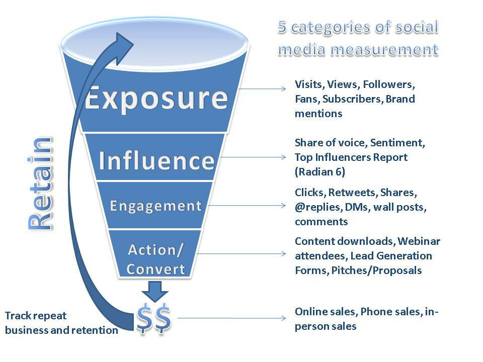 Sosyal Medyayı ve Markanız Üzerindeki Etkisini Ölçmenin 4 Yolu: Sosyal Medya Denetçisi