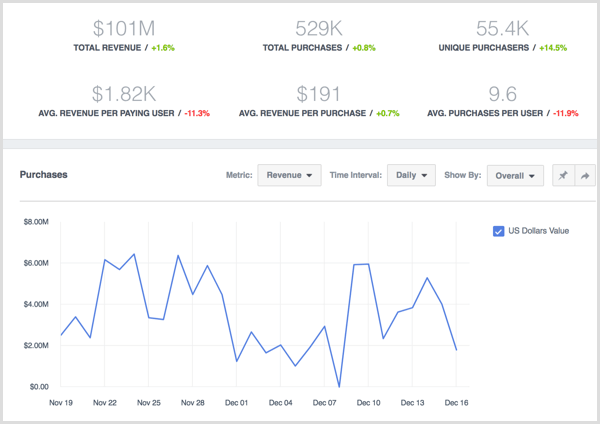 Facebook Analytics satın alma verilerini görüntüle