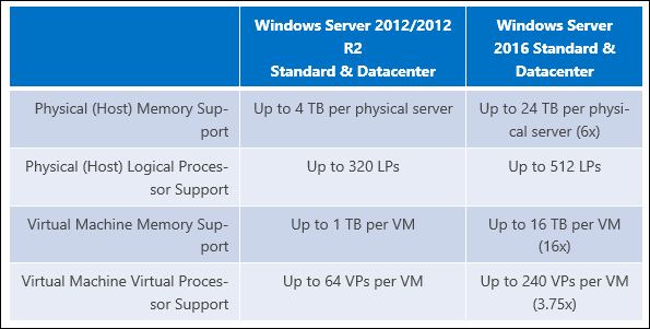Microsoft, Windows Server 2016'da RAM Sınırını 24 TB'a Artırdı