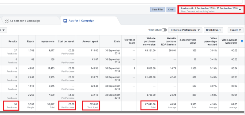 Sosyal medya pazarlama stratejisi; Facebook Ads Manager içindeki analizin ekran görüntüsü.