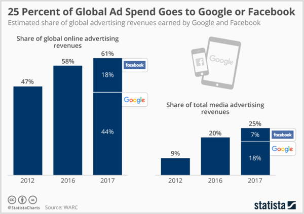 Google ve Facebook'tan elde edilen tahmini küresel reklam gelirlerini gösteren Statista grafiği.