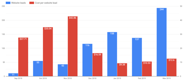 Facebook reklamlarınızı analiz etmek için Google Data Studio'yu kullanın, aylık sonuçları gösteren çubuk grafik örneği