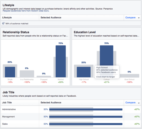 Facebook özel kitle demografisinin bir dökümünü görüntüleyin.