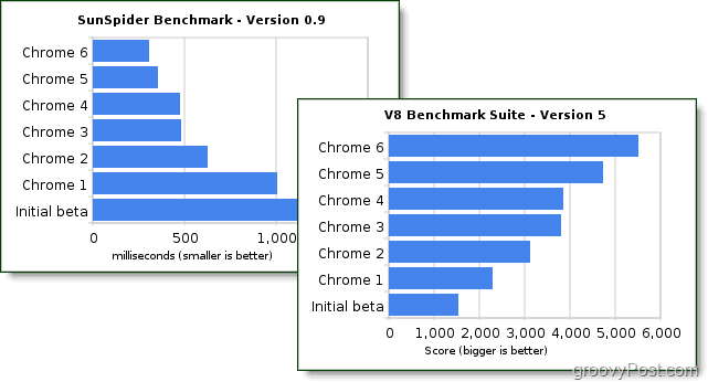 google chrome 6 performans karşılaştırmaları