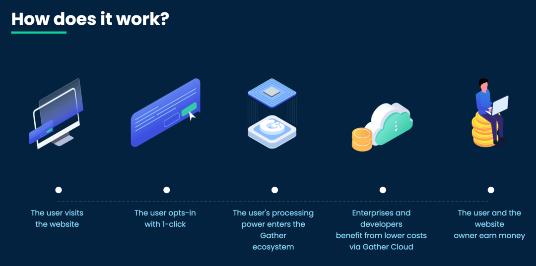 Gather Network teknolojisinin görüntüsü " Nasıl Çalışır?" sayfa