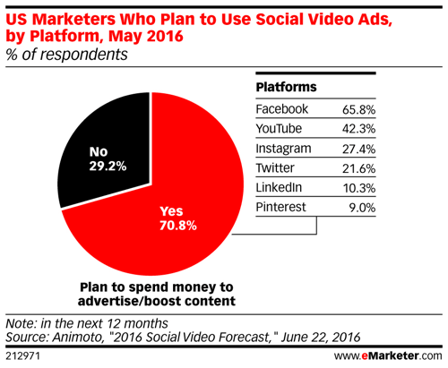 emarketer biz sosyal video reklamları kullanmayı planlayan pazarlamacılar