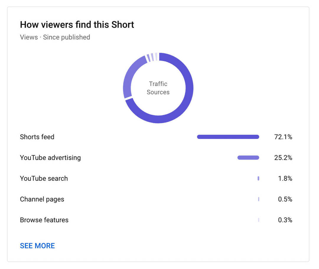 nasıl-görülür-youtube-shorts-reach-analytics-tab-how-viewers-find-this-post-example-9
