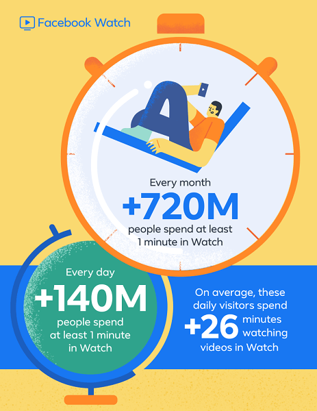 Facebook, küresel olarak bir yıldan daha kısa bir süre önce piyasaya çıkan Facebook Watch'un şu anda ayda 720 milyondan fazla kullanıcıya sahip olduğunu ve günlük 140 milyon kullanıcının Watch'ta en az bir dakika harcadığını bildirdi.