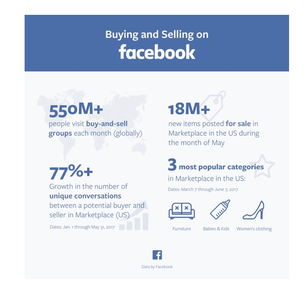 Facebook, Marketplace'te birkaç istatistik yayınladı.