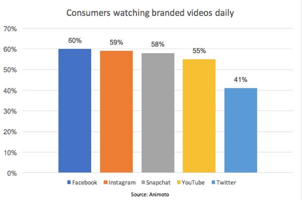 Bir Animoto araştırmasına göre, tüketicilerin% 55'i YouTube'da her gün markalı videolar izliyor.