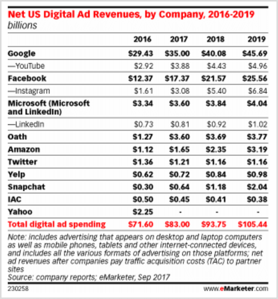 2016-2019 şirketlerine göre ABD dijital reklam gelirlerini gösteren eMarketer grafiği.