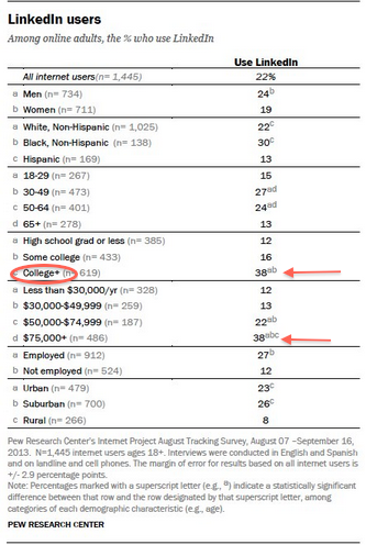 pew-linkedin-kullanıcı-demografisi