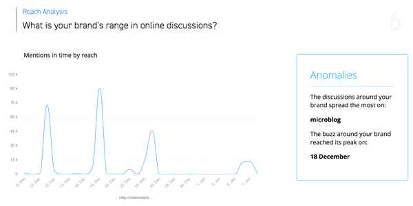 Sosyal medya pazarlama görevleri nasıl organize edilir, SentiOne grafik örneğinden bahsediyor