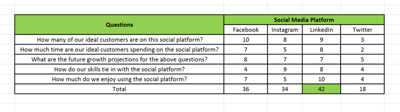 Sosyal medya pazarlama stratejisi; Size yardımcı olmak için kullandığınız bir sosyal medya platformu puan kartının bir elektronik tablo üzerinde görsel temsili Çabanızın% 70'ini hangi sosyal platforma yatırmanız gerektiğini ve hangi platformların diğer% 30.