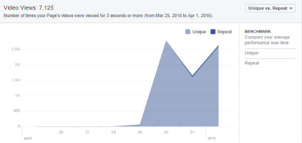 facebook içgörüler video görüntülemeleri grafik örneği