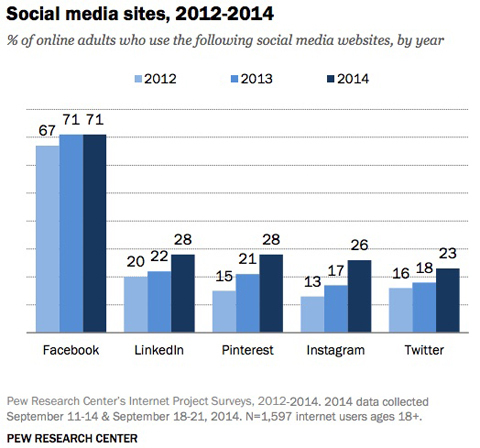 pew araştırma sosyal medya site kullanım karşılaştırma grafiği