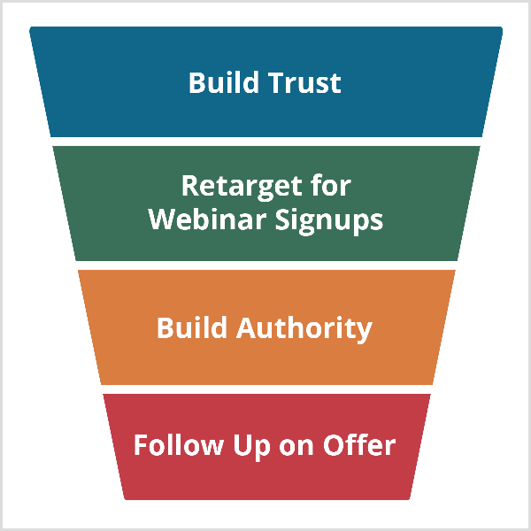 Andrew Hubbard web semineri dönüşüm hunisi Build Trust ile başlar ve Retarget For Webinar Signups, Build Authority ve Follow Up On Offer ile devam eder.