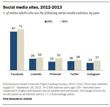 yetişkinlerin sosyal web sitesi kullanımıyla ilgili internet araştırması sonuçları