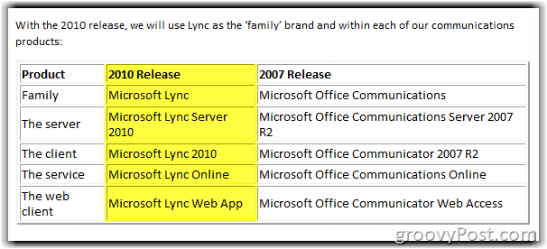 Lync Server 2010 Yeniden Adlandırma Grafiği