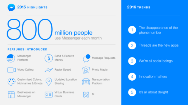facebook messenger 2015 önemli noktaları ve başarıları