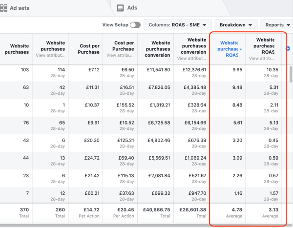 ROAS'a göre sıralanmış, Satın Alma ve ROAS raporunuz için Facebook Ads Manager rapor verileri örneği.