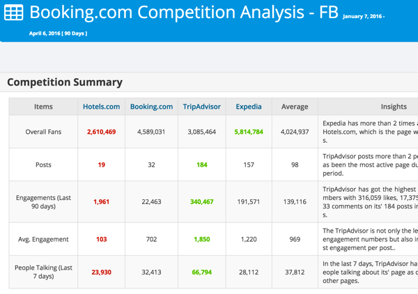 Modovo ile Facebook veya Twitter'daki rekabeti analiz edin.