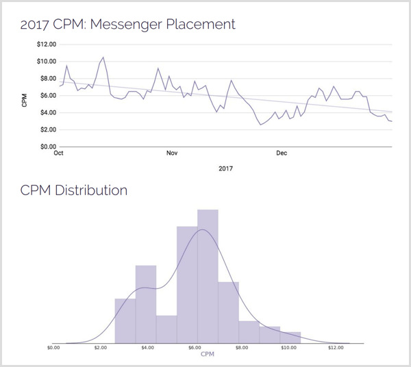 AdStage 2017 CPM Messenger yerleşim dağıtımı.