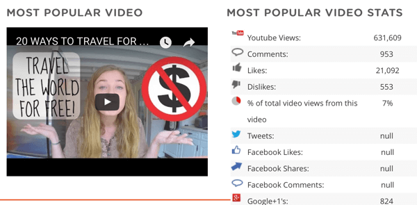Bir rakibin en popüler videosunu ve diğer sosyal platformlardaki paylaşım sayısı da dahil olmak üzere bu videoyla ilgili verileri görüntüleyin.