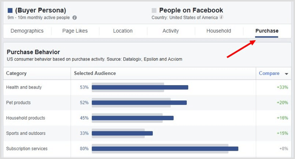 Facebook Audience Insights'ta PUrchase sekmesine tıklayın.