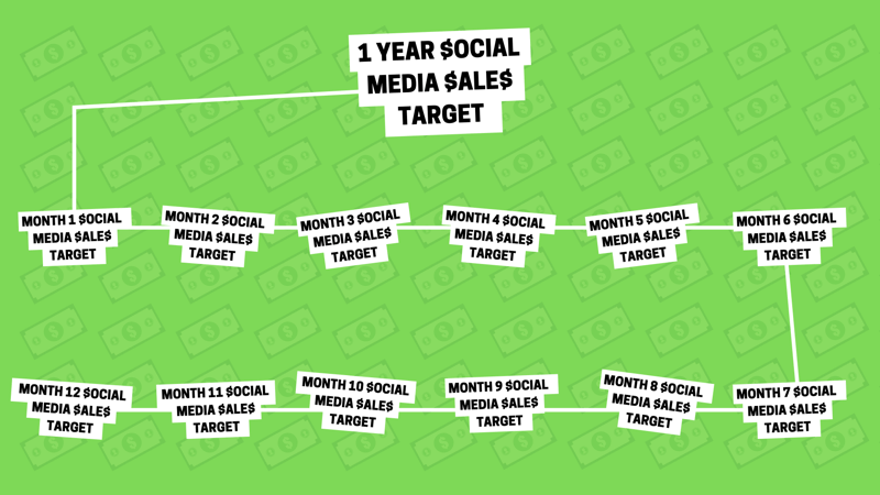 Sosyal medya pazarlama stratejisi: Bir yıllık sosyal medya satış hedefinin daha küçük 12 aylık satış hedefine nasıl bölünebileceğinin bir grafiği olarak görsel temsil.