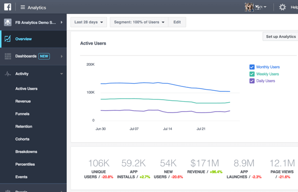 Yeniden tasarlanan Facebook Analytics'i ilk açtığınızda, verilerinize genel bir bakış göreceksiniz.